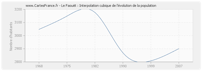 Le Faouët : Interpolation cubique de l'évolution de la population